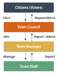 Citizens elect the town council who hires the town manager who manages the town staff. The town staff reports to the town manager, who reports to and advices the town council, which is responsible to the citizens.